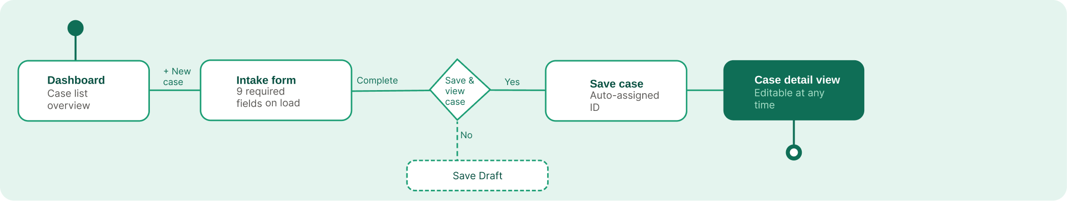 User flow for adding a new case in Thrive